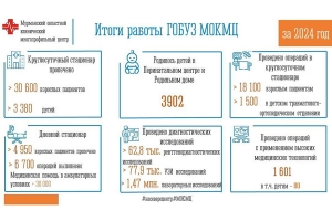 Итоги работы МОКМЦ в 2024 году